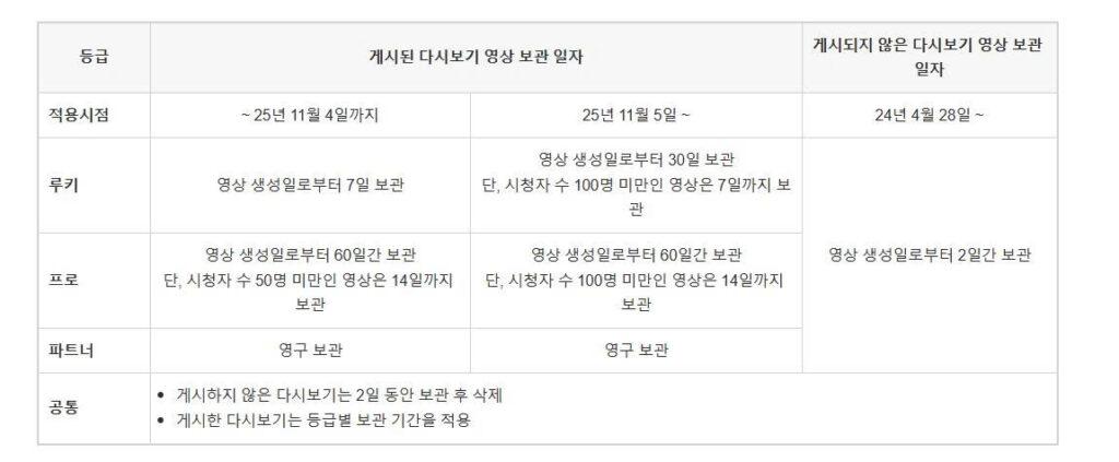 CHZZK Help Center showing replay retention periods by channel grade and rules for unpublished livestream archives.